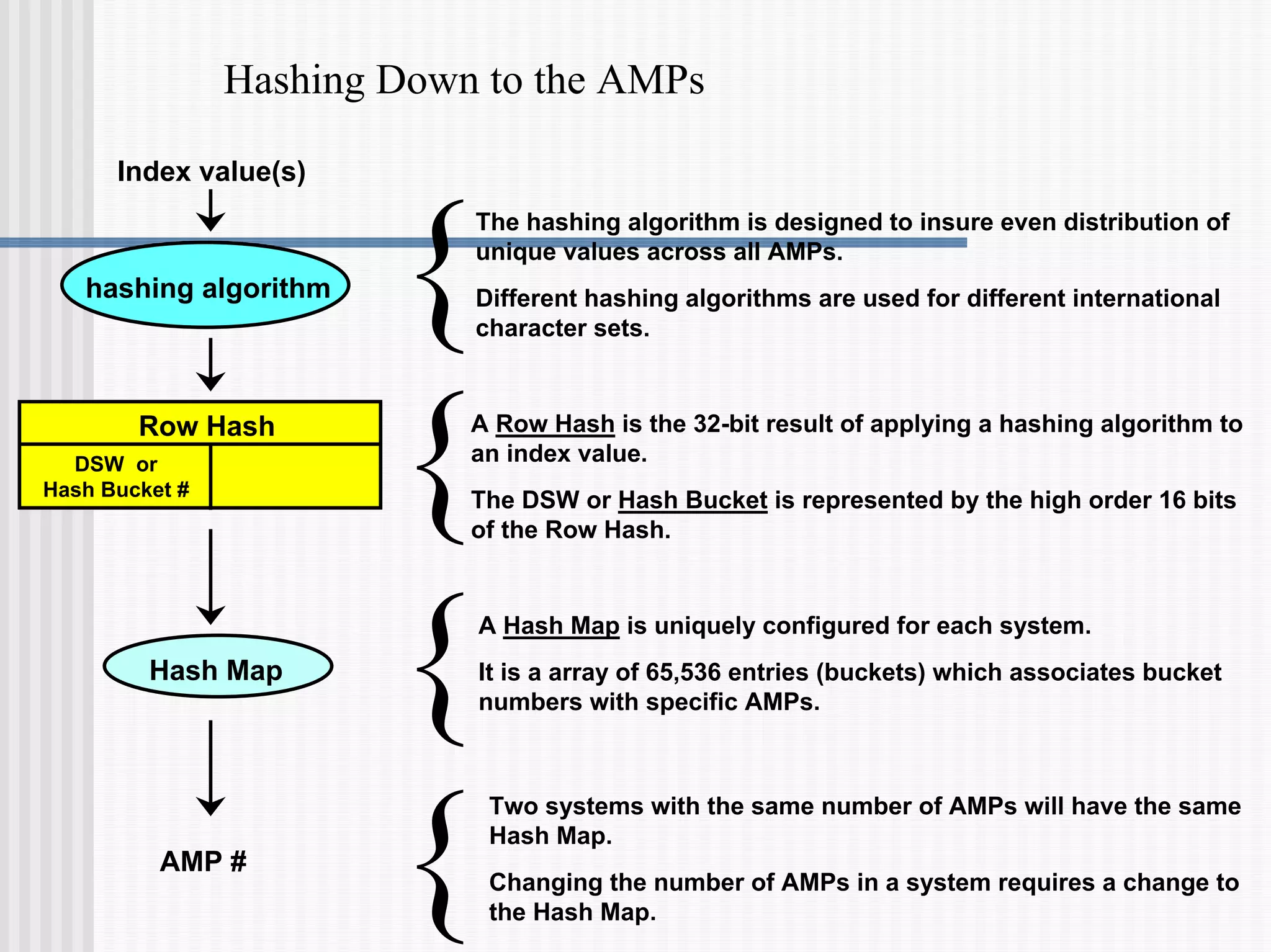 Hashing Down to the AMPs
Index value(s)
hashing algorithm
Hash Map
AMP #
The hashing algorithm is designed to insure even distribution of
unique values across all AMPs.
Different hashing algorithms are used for different international
character sets.
A Row Hash is the 32-bit result of applying a hashing algorithm to
an index value.
The DSW or Hash Bucket is represented by the high order 16 bits
of the Row Hash.
A Hash Map is uniquely configured for each system.
It is a array of 65,536 entries (buckets) which associates bucket
numbers with specific AMPs.
Two systems with the same number of AMPs will have the same
Hash Map.
Changing the number of AMPs in a system requires a change to
the Hash Map.
{
{
{
{
DSW or
Hash Bucket #
Row Hash
 