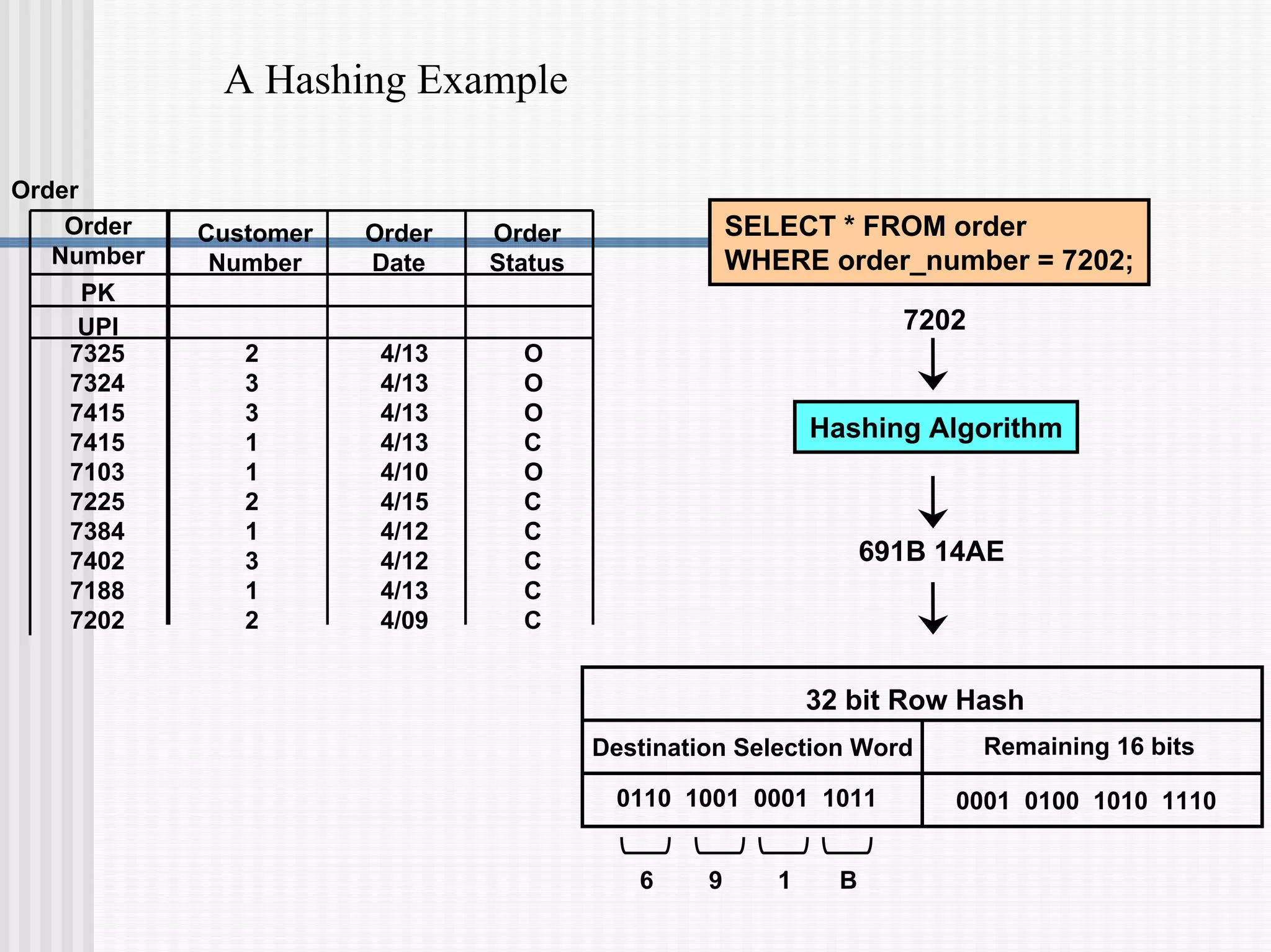 A Hashing Example
Order
Order
Number
PK
UPI
Customer
Number
Order
Date
Order
Status
7325 2 4/13 O
7324 3 4/13 O
7415 3 4/13 O
7415 1 4/13 C
7103 1 4/10 O
7225 2 4/15 C
7384 1 4/12 C
7402 3 4/12 C
7188 1 4/13 C
7202 2 4/09 C
SELECT * FROM order
WHERE order_number = 7202;
7202
Hashing Algorithm
691B 14AE
32 bit Row Hash
Remaining 16 bits
Destination Selection Word
0110 1001 0001 1011 0001 0100 1010 1110
6 9 1 B
 