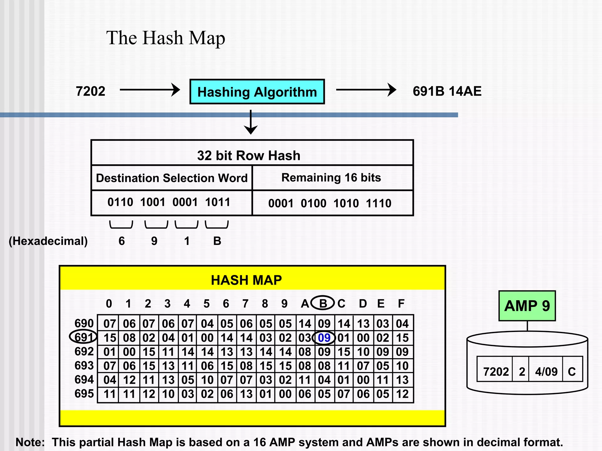 The Hash Map
7202 Hashing Algorithm
(Hexadecimal)
691B 14AE
HASH MAP
07 06 07 06 07 04 05 06 05 05 14 09 14 13 03 04
15 08 02 04 01 00 14 14 03 02 03 09 01 00 02 15
01 00 15 11 14 14 13 13 14 14 08 09 15 10 09 09
07 06 15 13 11 06 15 08 15 15 08 08 11 07 05 10
04 12 11 13 05 10 07 07 03 02 11 04 01 00 11 13
11 11 12 10 03 02 06 13 01 00 06 05 07 06 05 12
0 1 2 3 4 5 6 7 8 9 A B C D E F
690
691
692
693
694
695
32 bit Row Hash
Remaining 16 bits
Destination Selection Word
0110 1001 0001 1011 0001 0100 1010 1110
6 9 1 B
AMP 9
7202 2 4/09 C
Note: This partial Hash Map is based on a 16 AMP system and AMPs are shown in decimal format.
 