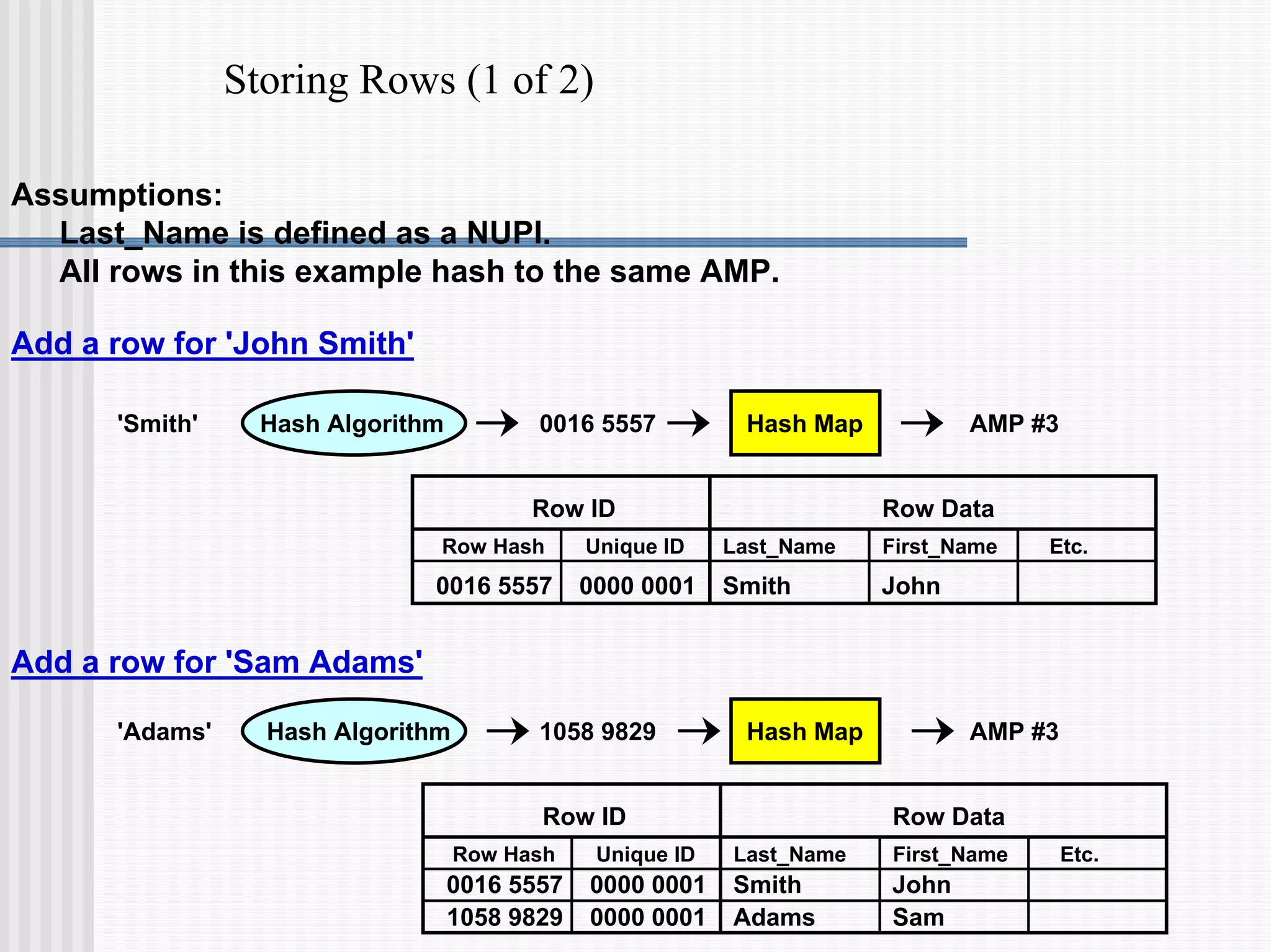 Storing Rows (1 of 2)
Assumptions:
Last_Name is defined as a NUPI.
All rows in this example hash to the same AMP.
Add a row for 'John Smith'
'Smith' Hash Algorithm 0016 5557 Hash Map AMP #3
Row ID Row Data
Row Hash Unique ID Last_Name First_Name Etc.
0016 5557 0000 0001 Smith John
Add a row for 'Sam Adams'
'Adams' Hash Algorithm 1058 9829 Hash Map AMP #3
Row ID Row Data
Row Hash Unique ID Last_Name First_Name Etc.
0016 5557 0000 0001 Smith John
1058 9829 0000 0001 Adams Sam
 