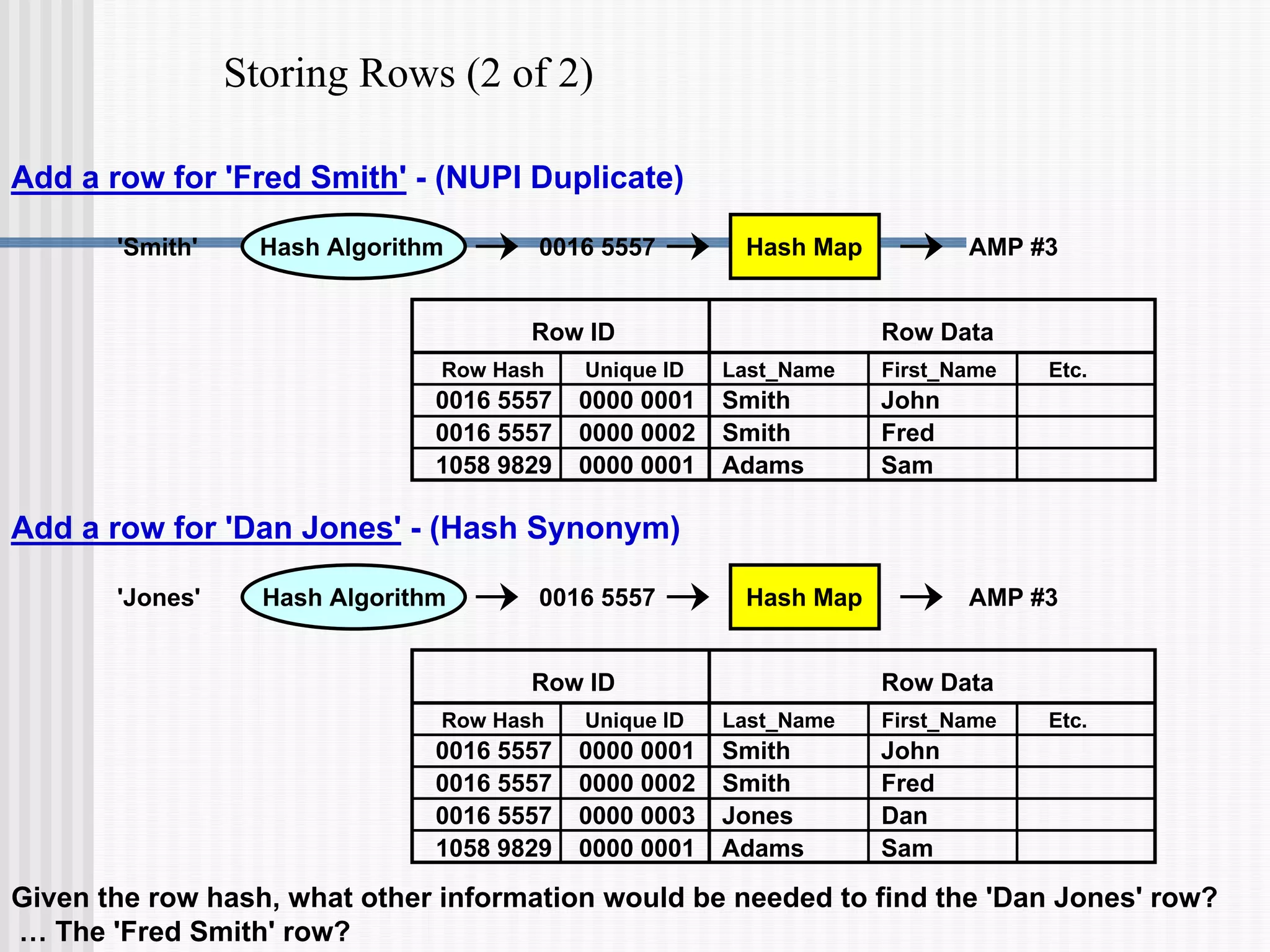 Storing Rows (2 of 2)
Add a row for 'Fred Smith' - (NUPI Duplicate)
Row ID Row Data
Row Hash Unique ID Last_Name First_Name Etc.
0016 5557 0000 0001 Smith John
0016 5557 0000 0002 Smith Fred
1058 9829 0000 0001 Adams Sam
'Smith' Hash Algorithm 0016 5557 Hash Map AMP #3
Add a row for 'Dan Jones' - (Hash Synonym)
'Jones' Hash Algorithm 0016 5557 Hash Map AMP #3
Row ID Row Data
Row Hash Unique ID Last_Name First_Name Etc.
0016 5557 0000 0001 Smith John
0016 5557 0000 0002 Smith Fred
0016 5557 0000 0003 Jones Dan
1058 9829 0000 0001 Adams Sam
Given the row hash, what other information would be needed to find the 'Dan Jones' row?
… The 'Fred Smith' row?
 