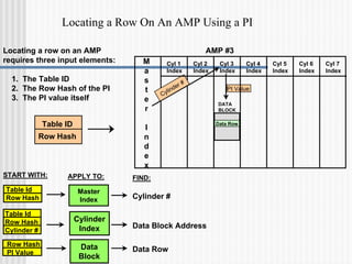 Locating a Row On An AMP Using a PI
Locating a row on an AMP
requires three input elements:
1. The Table ID
2. The Row Hash of the PI
3. The PI value itself
Cyl 1
Index
Cyl 2
Index
Cyl 3
Index
Cyl 4
Index
Cyl 5
Index
Cyl 6
Index
Cyl 7
Index
M
a
s
t
e
r
I
n
d
e
x
Data Row
Data Row
DATA
BLOCK
AMP #3
Cylinder #
PI Value
Master
Index
Cylinder
Index
Data
Block
Table Id
Row Hash
Table Id
Row Hash
Cylinder #
Row Hash
PI Value
Cylinder #
Data Block Address
Data Row
START WITH: FIND:
APPLY TO:
Table ID
Row Hash
 