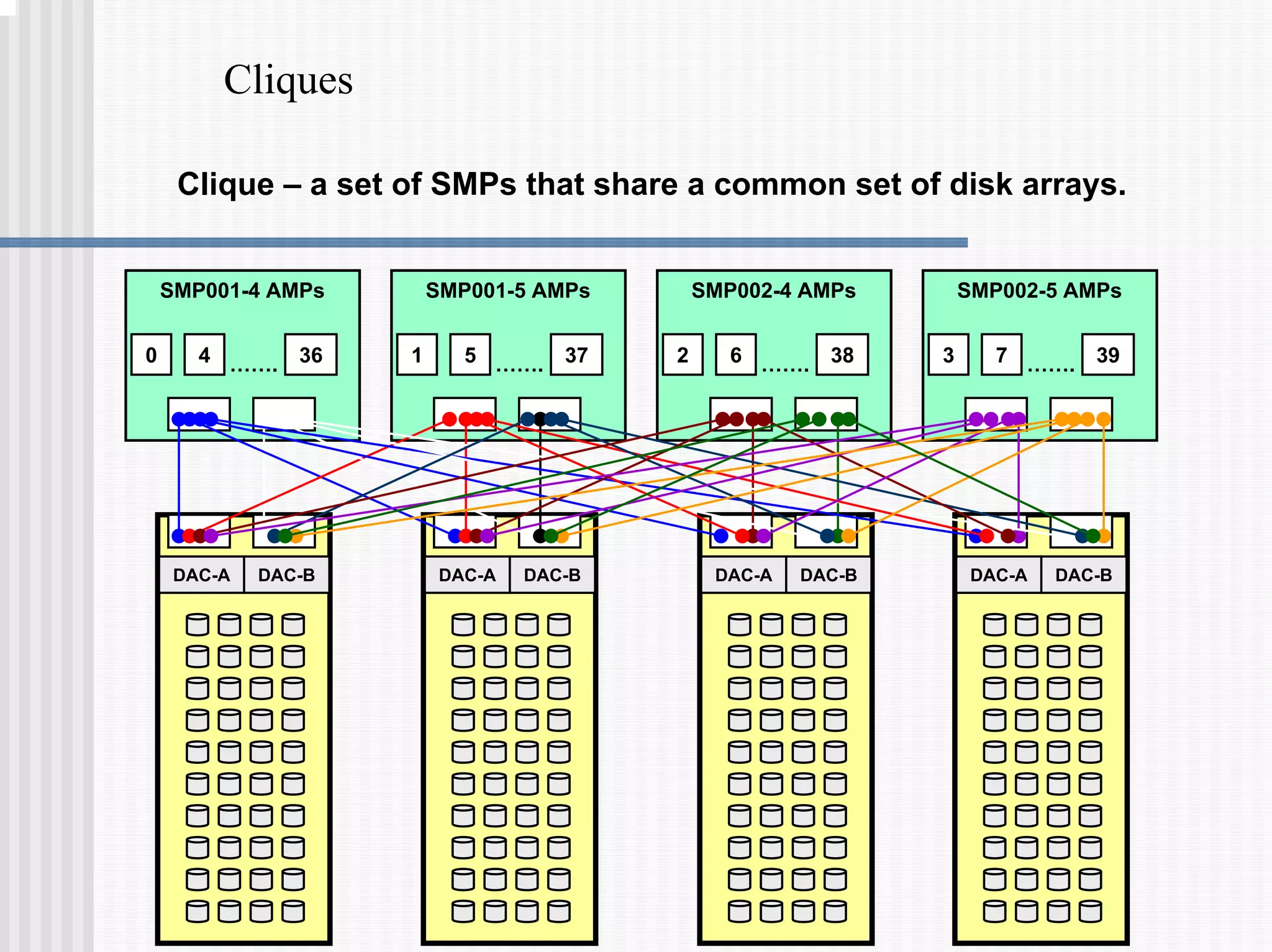 Cliques
DAC-A DAC-B
DAC-A DAC-B
DAC-A DAC-B DAC-A DAC-B
0 4 36
…….
SMP001-4 AMPs
1 5 37
…….
SMP001-5 AMPs
2 6 38
…….
SMP002-4 AMPs
3 7 39
…….
SMP002-5 AMPs
Clique – a set of SMPs that share a common set of disk arrays.
 