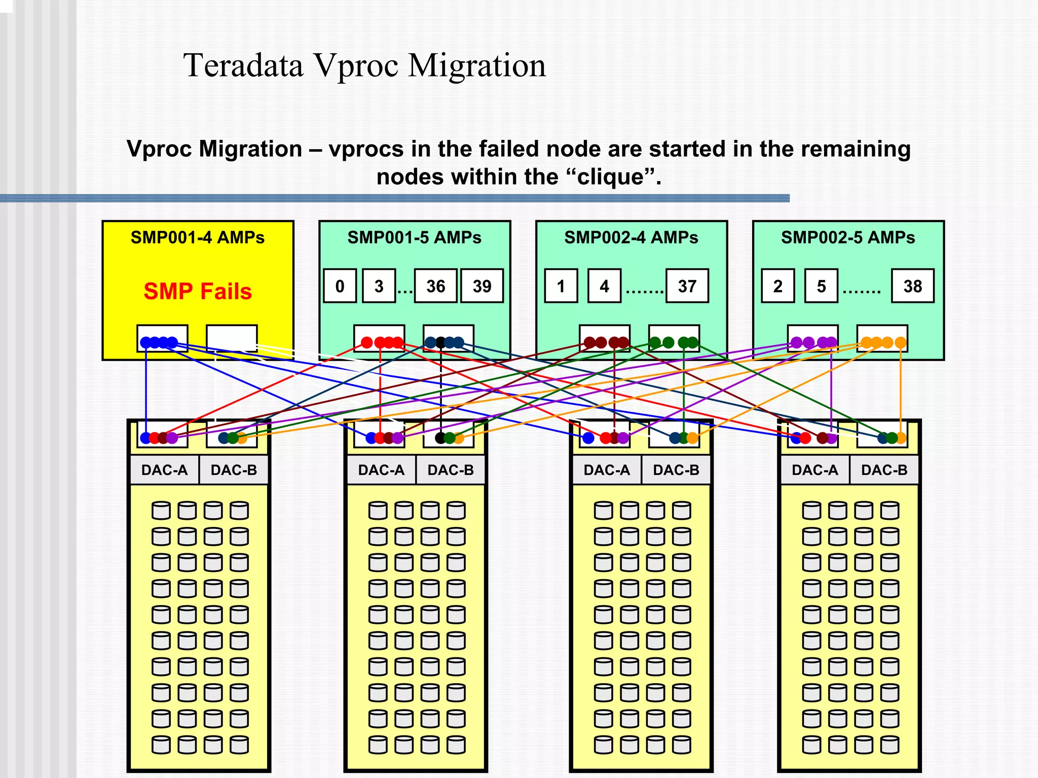 Teradata Vproc Migration
Vproc Migration – vprocs in the failed node are started in the remaining
nodes within the “clique”.
SMP Fails
DAC-A DAC-B
DAC-A DAC-B
DAC-A DAC-B DAC-A DAC-B
SMP001-4 AMPs
0 3 39
…
SMP001-5 AMPs
1 4 37
…….
SMP002-4 AMPs
2 5 38
…….
SMP002-5 AMPs
36
 