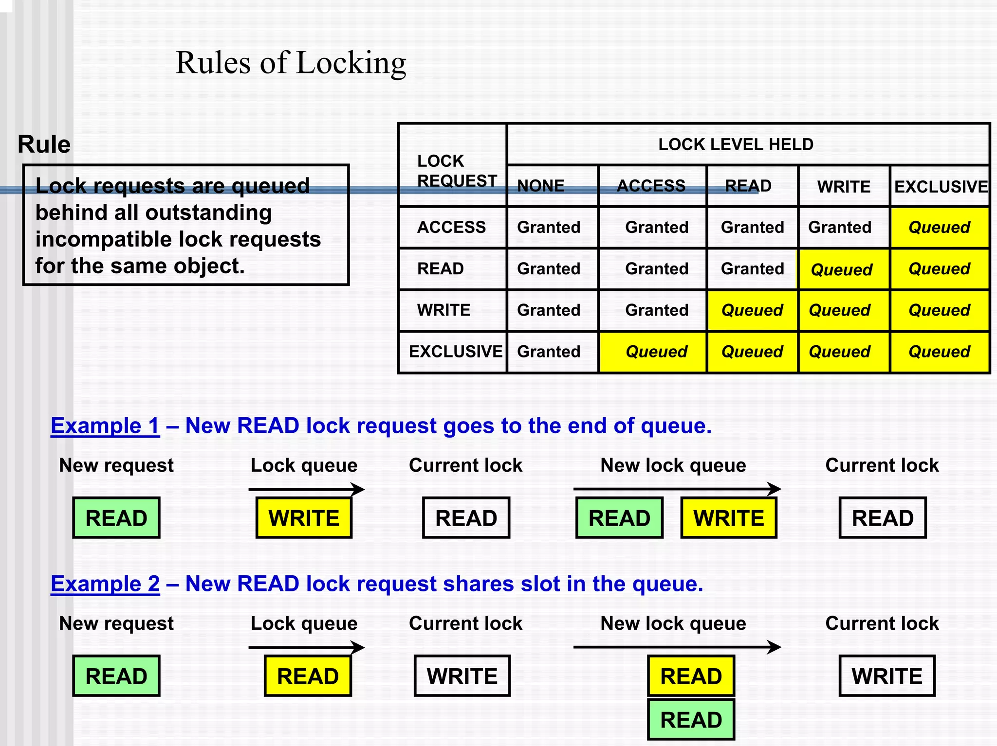 Rules of Locking
Lock requests are queued
behind all outstanding
incompatible lock requests
for the same object.
Rule
Example 1 – New READ lock request goes to the end of queue.
READ WRITE READ READ WRITE READ
New request New lock queue
Lock queue Current lock Current lock
Example 2 – New READ lock request shares slot in the queue.
READ READ
New request New lock queue
Lock queue Current lock Current lock
READ WRITE WRITE
READ
LOCK LEVEL HELD
LOCK
REQUEST
ACCESS
READ
WRITE
EXCLUSIVE
NONE ACCESS READ WRITE EXCLUSIVE
Granted
Granted Granted
Granted
Granted
Granted
Granted
Granted
Granted Granted Queued
Queued
Queued
Queued
Queued
Queued
Queued
Queued
Queued
Queued
 