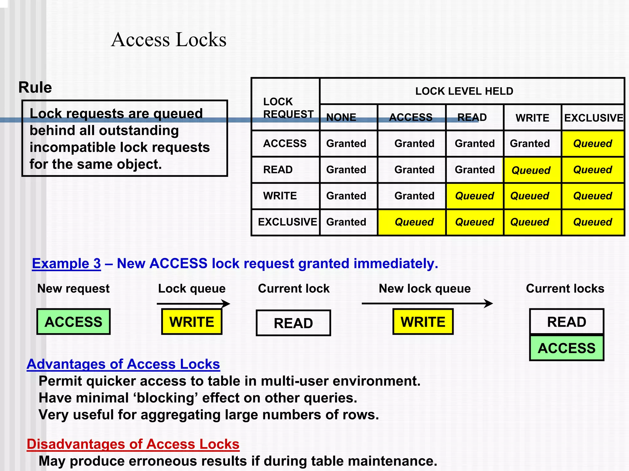 Access Locks
Lock requests are queued
behind all outstanding
incompatible lock requests
for the same object.
Rule
Example 3 – New ACCESS lock request granted immediately.
ACCESS WRITE WRITE READ
New request New lock queue
Lock queue Current lock Current locks
ACCESS
READ
Advantages of Access Locks
Permit quicker access to table in multi-user environment.
Have minimal ‘blocking’ effect on other queries.
Very useful for aggregating large numbers of rows.
Disadvantages of Access Locks
May produce erroneous results if during table maintenance.
LOCK LEVEL HELD
LOCK
REQUEST
ACCESS
READ
WRITE
EXCLUSIVE
NONE ACCESS READ WRITE EXCLUSIVE
Granted
Granted Granted
Granted
Granted
Granted
Granted
Granted
Granted Granted Queued
Queued
Queued
Queued
Queued
Queued
Queued
Queued
Queued
Queued
 