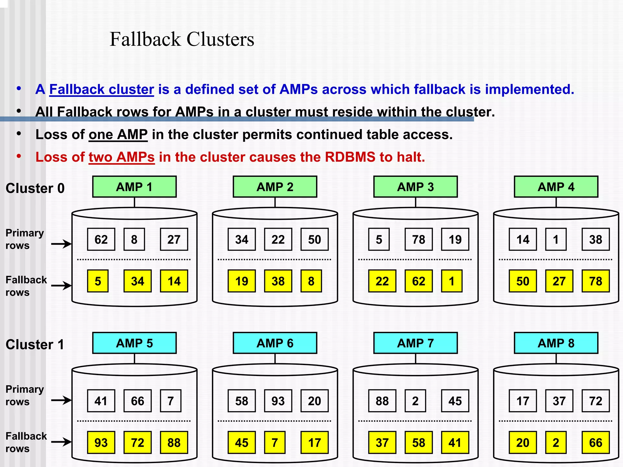 Fallback Clusters
• A Fallback cluster is a defined set of AMPs across which fallback is implemented.
• All Fallback rows for AMPs in a cluster must reside within the cluster.
• Loss of one AMP in the cluster permits continued table access.
• Loss of two AMPs in the cluster causes the RDBMS to halt.
Primary
rows
Fallback
rows
AMP 1
62 27
8
5 34 14
AMP 2 AMP 3 AMP 4
Cluster 0
34 50
22 5 19
78 14 38
1
19 38 8 22 62 1 50 27 78
Primary
rows
Fallback
rows
AMP 5 AMP 6 AMP 7 AMP 8
Cluster 1
41 7
66
93 72 88
58 20
93 88 45
2 17 72
37
45 7 17 37 58 41 20 2 66
 