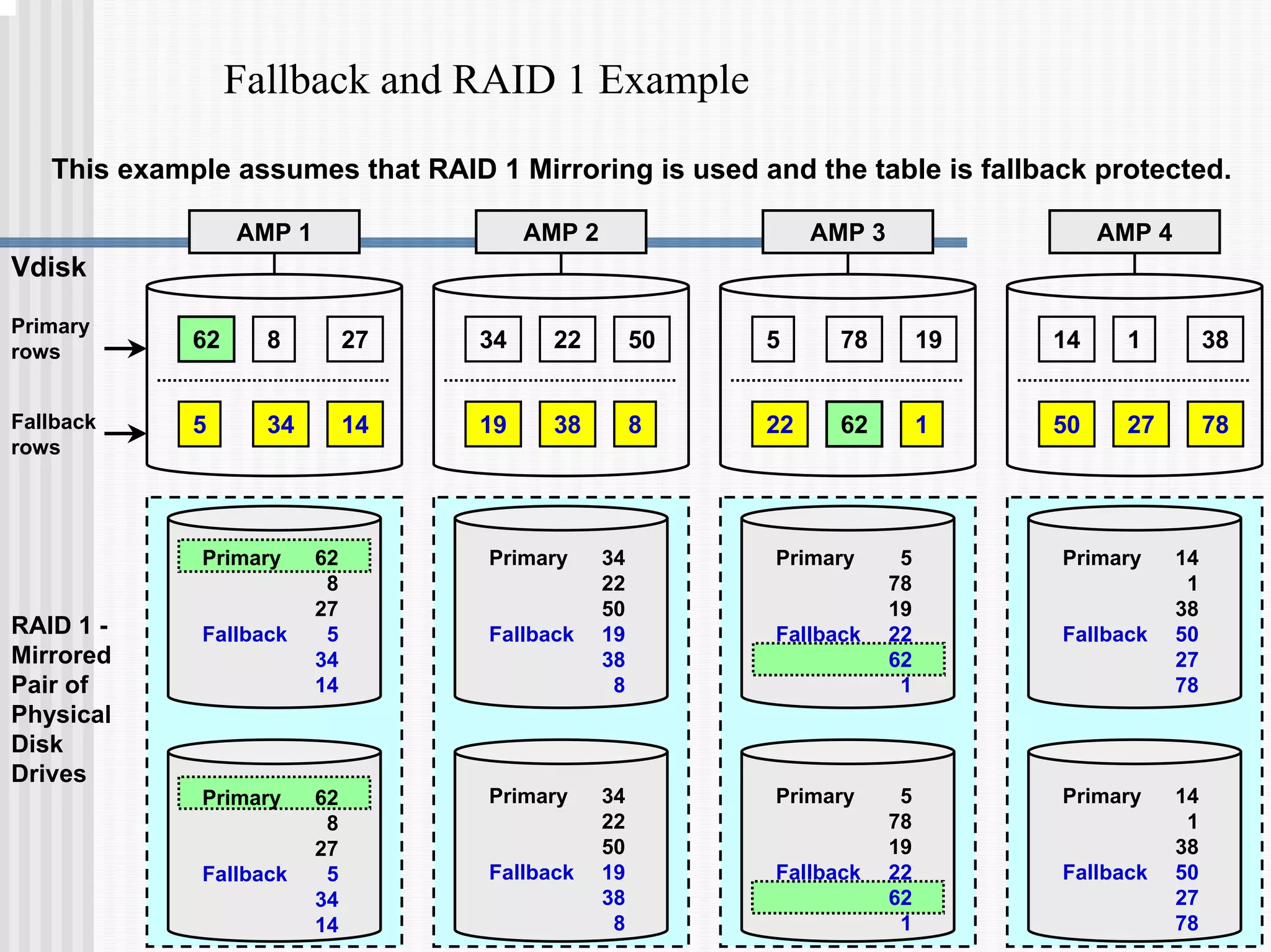 Fallback and RAID 1 Example
Primary
rows
Fallback
rows
AMP 1
62 27
8
5 34 14
AMP 2 AMP 3 AMP 4
Vdisk
34 50
22 5 19
78 14 38
1
19 38 8 22 62 1 50 27 78
RAID 1 -
Mirrored
Pair of
Physical
Disk
Drives
Primary 34
22
50
Fallback 19
38
8
Primary 34
22
50
Fallback 19
38
8
Primary 14
1
38
Fallback 50
27
78
Primary 14
1
38
Fallback 50
27
78
Primary 62
8
27
Fallback 5
34
14
Primary 62
8
27
Fallback 5
34
14
Primary 5
78
19
Fallback 22
62
1
Primary 5
78
19
Fallback 22
62
1
This example assumes that RAID 1 Mirroring is used and the table is fallback protected.
 