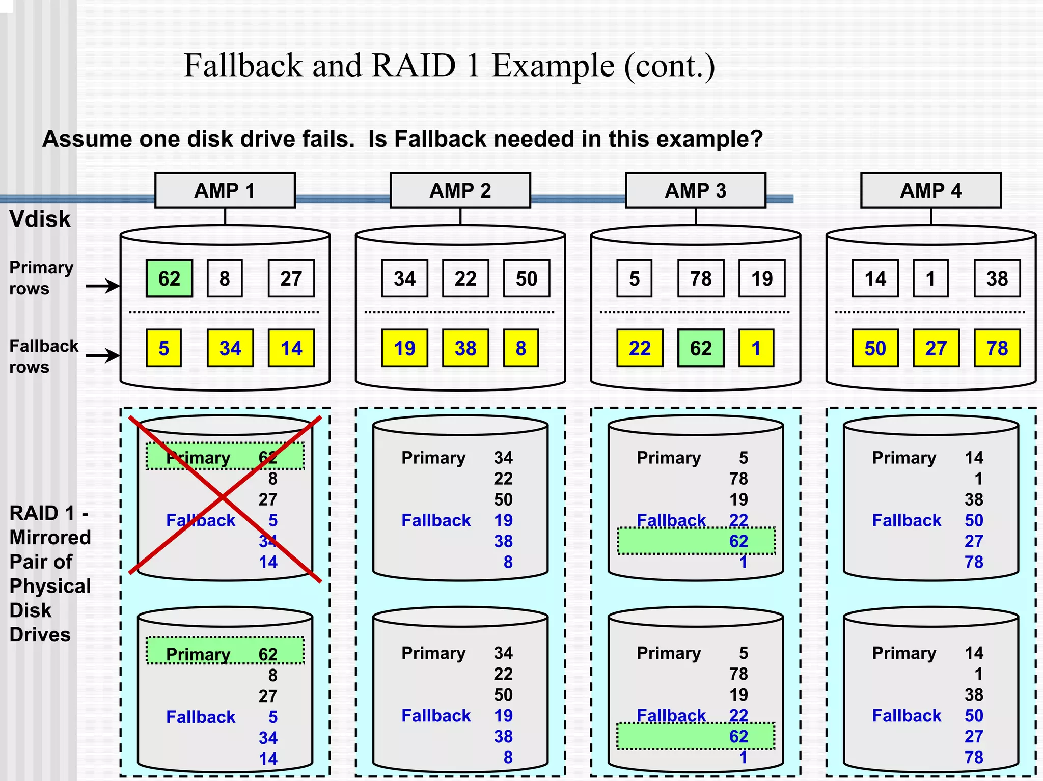 Fallback and RAID 1 Example (cont.)
Primary
rows
Fallback
rows
AMP 1
62 27
8
5 34 14
AMP 2 AMP 3 AMP 4
Vdisk
34 50
22 5 19
78 14 38
1
19 38 8 22 62 1 50 27 78
RAID 1 -
Mirrored
Pair of
Physical
Disk
Drives
Primary 34
22
50
Fallback 19
38
8
Primary 34
22
50
Fallback 19
38
8
Primary 14
1
38
Fallback 50
27
78
Primary 14
1
38
Fallback 50
27
78
Primary 62
8
27
Fallback 5
34
14
Primary 62
8
27
Fallback 5
34
14
Primary 5
78
19
Fallback 22
62
1
Primary 5
78
19
Fallback 22
62
1
Assume one disk drive fails. Is Fallback needed in this example?
 