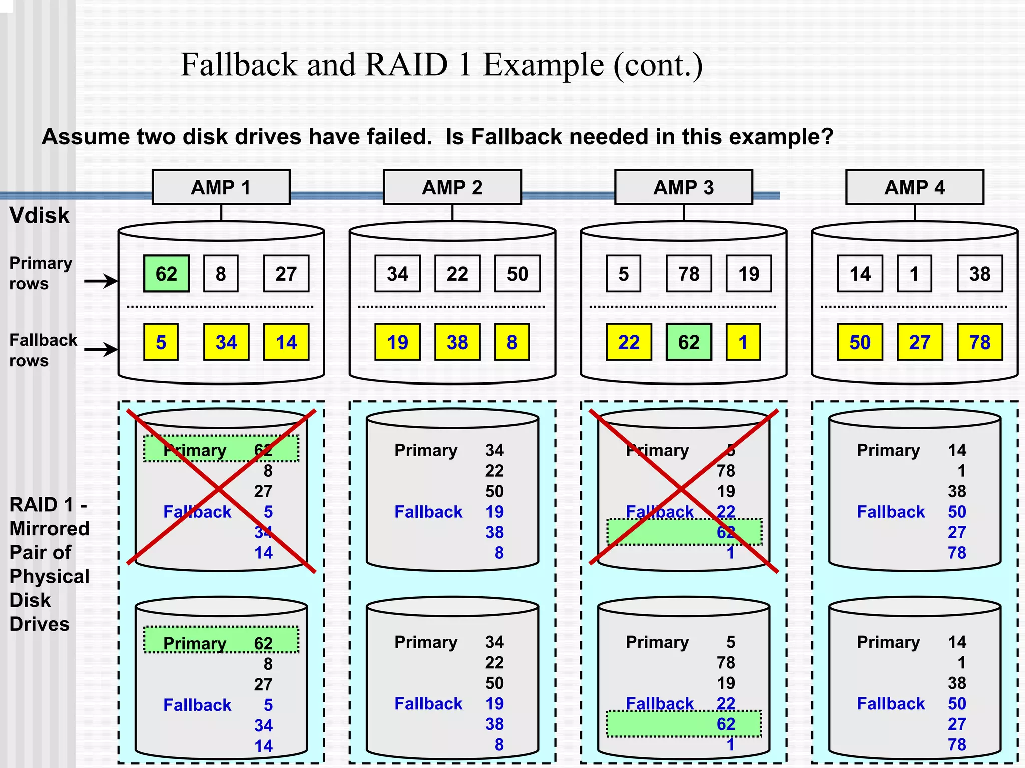 Fallback and RAID 1 Example (cont.)
Primary
rows
Fallback
rows
AMP 1
62 27
8
5 34 14
AMP 2 AMP 3 AMP 4
Vdisk
34 50
22 5 19
78 14 38
1
19 38 8 22 62 1 50 27 78
RAID 1 -
Mirrored
Pair of
Physical
Disk
Drives
Primary 34
22
50
Fallback 19
38
8
Primary 34
22
50
Fallback 19
38
8
Primary 14
1
38
Fallback 50
27
78
Primary 14
1
38
Fallback 50
27
78
Primary 62
8
27
Fallback 5
34
14
Primary 62
8
27
Fallback 5
34
14
Primary 5
78
19
Fallback 22
62
1
Primary 5
78
19
Fallback 22
62
1
Assume two disk drives have failed. Is Fallback needed in this example?
 