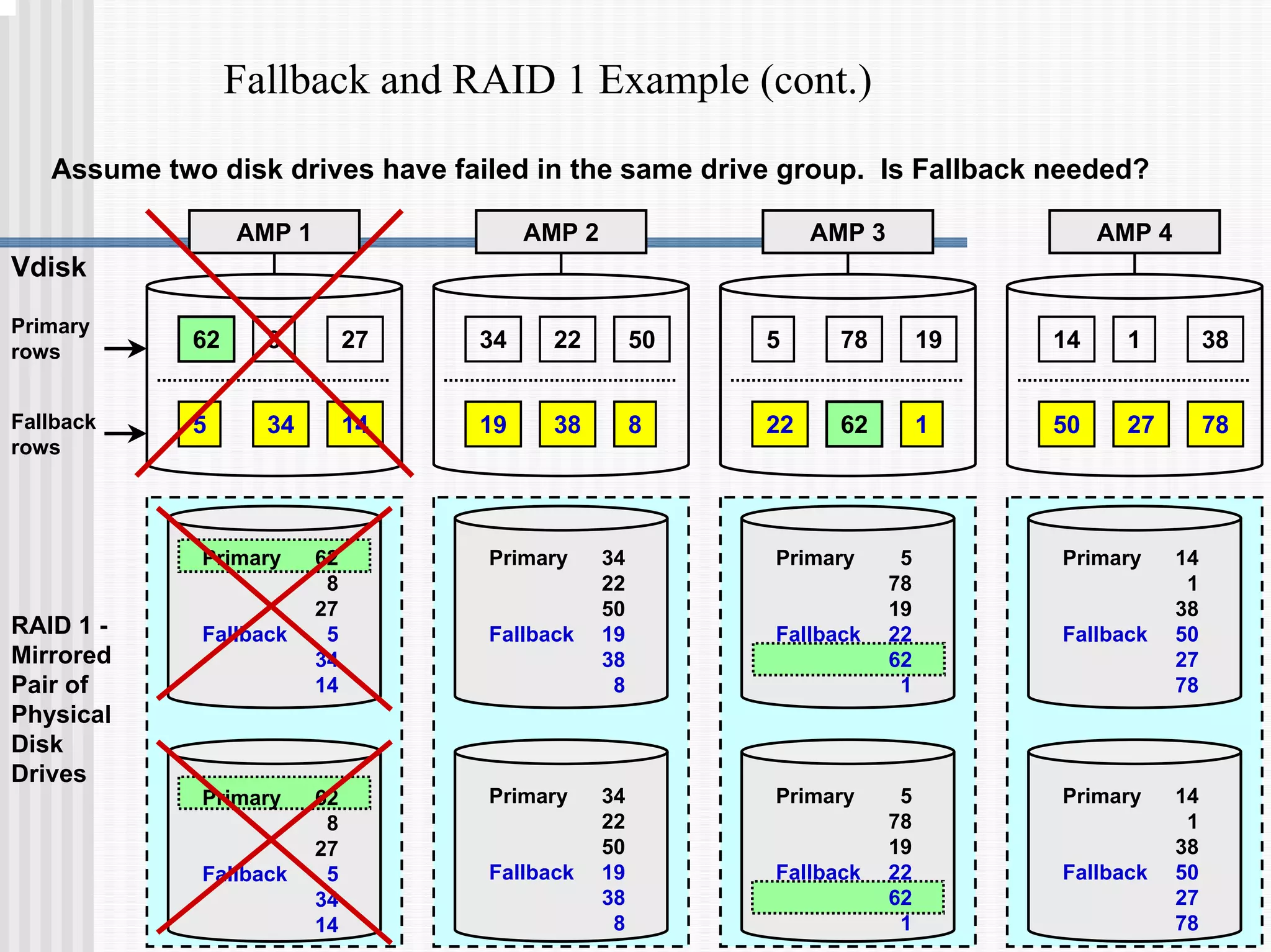 Fallback and RAID 1 Example (cont.)
RAID 1 -
Mirrored
Pair of
Physical
Disk
Drives
Primary 34
22
50
Fallback 19
38
8
Primary 34
22
50
Fallback 19
38
8
Primary 14
1
38
Fallback 50
27
78
Primary 14
1
38
Fallback 50
27
78
Primary 62
8
27
Fallback 5
34
14
Primary 62
8
27
Fallback 5
34
14
Primary 5
78
19
Fallback 22
62
1
Primary 5
78
19
Fallback 22
62
1
Assume two disk drives have failed in the same drive group. Is Fallback needed?
Primary
rows
Fallback
rows
AMP 1
62 27
8
5 34 14
AMP 2 AMP 3 AMP 4
Vdisk
34 50
22 5 19
78 14 38
1
19 38 8 22 62 1 50 27 78
 