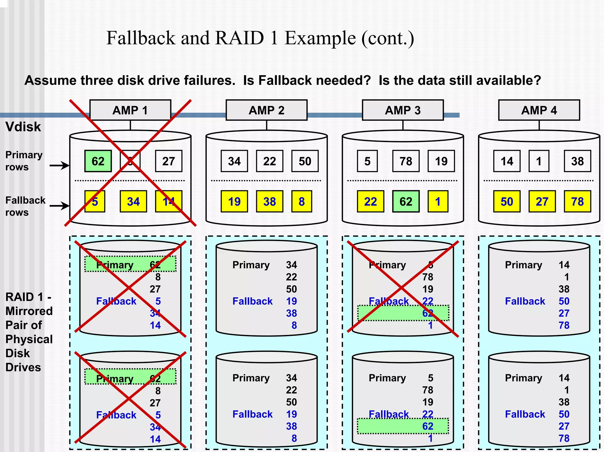 Fallback and RAID 1 Example (cont.)
Primary
rows
Fallback
rows
AMP 1
62 27
8
5 34 14
AMP 2 AMP 3 AMP 4
Vdisk
34 50
22 5 19
78 14 38
1
19 38 8 22 62 1 50 27 78
RAID 1 -
Mirrored
Pair of
Physical
Disk
Drives
Primary 34
22
50
Fallback 19
38
8
Primary 34
22
50
Fallback 19
38
8
Primary 14
1
38
Fallback 50
27
78
Primary 14
1
38
Fallback 50
27
78
Primary 62
8
27
Fallback 5
34
14
Primary 62
8
27
Fallback 5
34
14
Primary 5
78
19
Fallback 22
62
1
Primary 5
78
19
Fallback 22
62
1
Assume three disk drive failures. Is Fallback needed? Is the data still available?
 