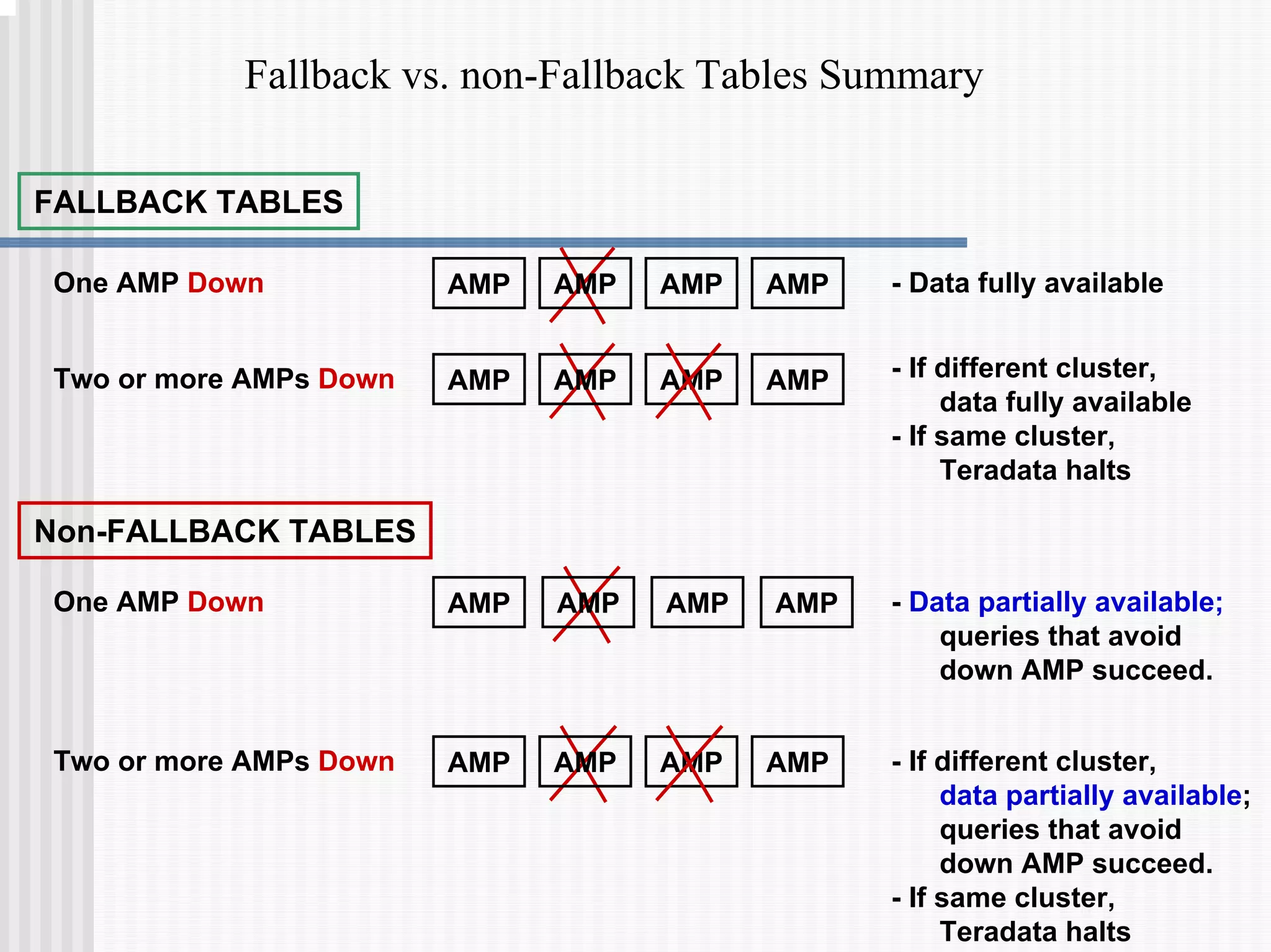Fallback vs. non-Fallback Tables Summary
FALLBACK TABLES
One AMP Down - Data fully available
Two or more AMPs Down
AMP AMP AMP AMP
- If different cluster,
data fully available
- If same cluster,
Teradata halts
AMP AMP AMP AMP
Non-FALLBACK TABLES
One AMP Down - Data partially available;
queries that avoid
down AMP succeed.
Two or more AMPs Down
AMP AMP AMP AMP
- If different cluster,
data partially available;
queries that avoid
down AMP succeed.
- If same cluster,
Teradata halts
AMP AMP AMP AMP
 