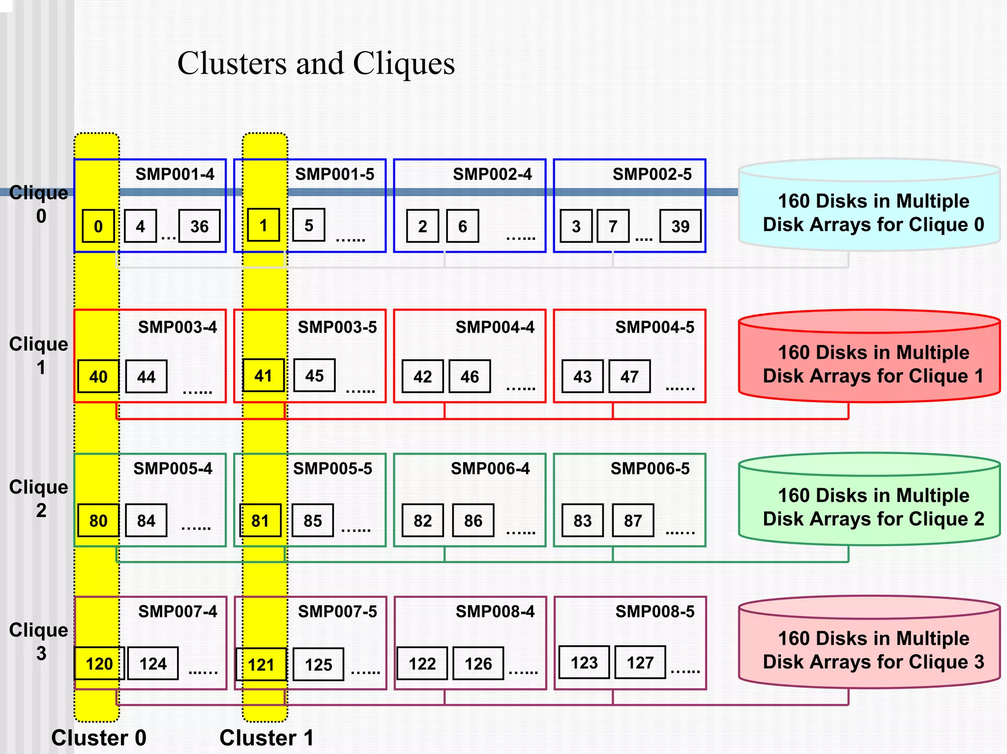Clusters and Cliques
0 4 36
… 1 5
…...
2 6 …... 3 7
....
SMP001-4 SMP001-5 SMP002-4 SMP002-5
39
40 44
…...
41 45
…...
42 46 …... 43 47 ...…
SMP003-4 SMP003-5 SMP004-4 SMP004-5
80 84 …... 81 85 …... 82 86 …... 83 87 ...…
SMP005-4 SMP005-5 SMP006-4 SMP006-5
120 124 ...… 121 125 …...
SMP007-4 SMP007-5 SMP008-4 SMP008-5
122 126 …... 123 127 …...
160 Disks in Multiple
Disk Arrays for Clique 0
160 Disks in Multiple
Disk Arrays for Clique 1
160 Disks in Multiple
Disk Arrays for Clique 2
160 Disks in Multiple
Disk Arrays for Clique 3
Cluster 0 Cluster 1
Clique
0
Clique
1
Clique
2
Clique
3
 