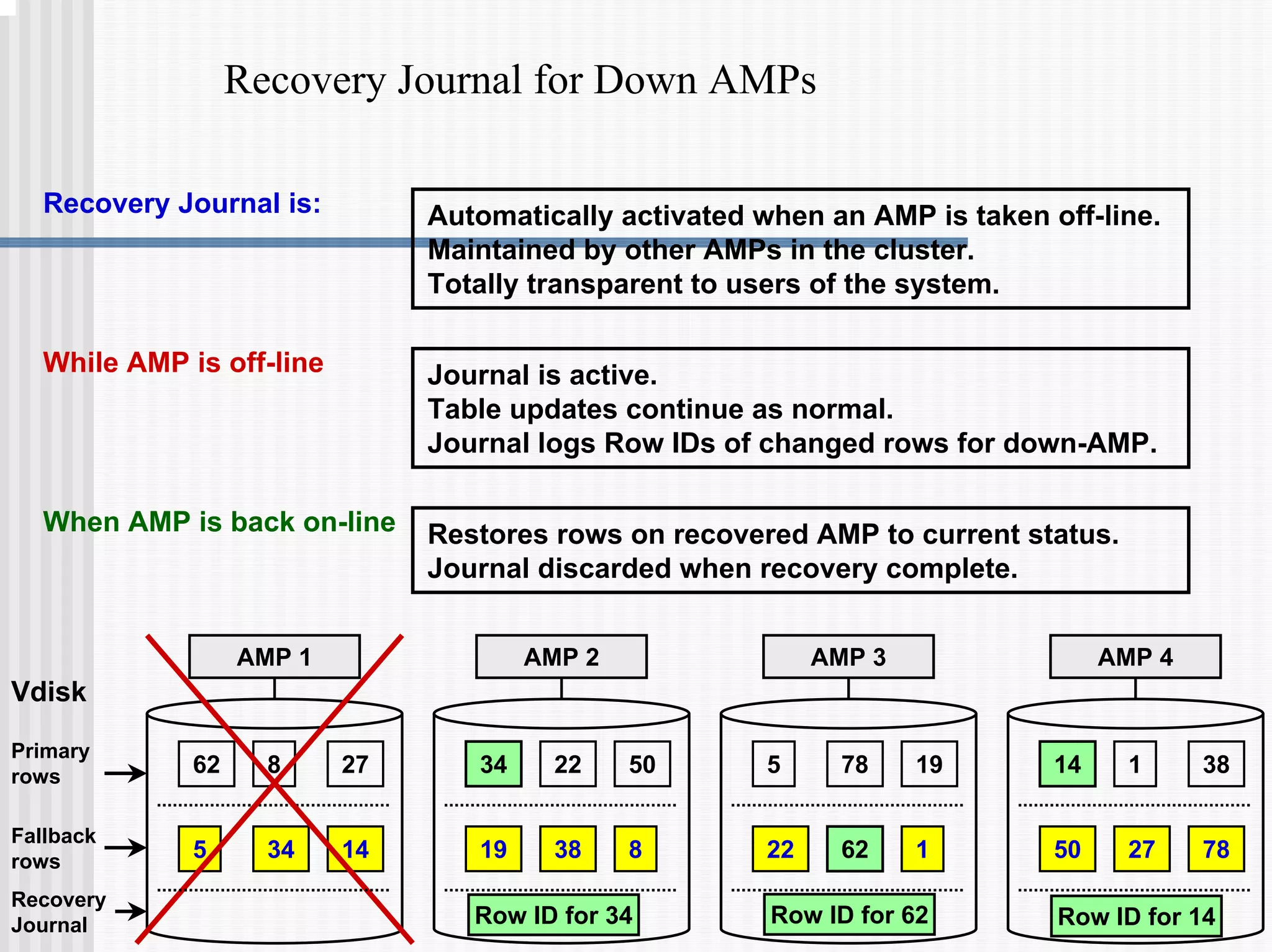 Recovery Journal for Down AMPs
Automatically activated when an AMP is taken off-line.
Maintained by other AMPs in the cluster.
Totally transparent to users of the system.
Recovery Journal is:
While AMP is off-line Journal is active.
Table updates continue as normal.
Journal logs Row IDs of changed rows for down-AMP.
When AMP is back on-line Restores rows on recovered AMP to current status.
Journal discarded when recovery complete.
Primary
rows
Fallback
rows
AMP 1
62 27
8
5 34 14
AMP 2 AMP 3 AMP 4
Vdisk
34 50
22 5 19
78 14 38
1
19 38 8 22 62 1 50 27 78
Recovery
Journal Row ID for 62
Row ID for 34 Row ID for 14
 