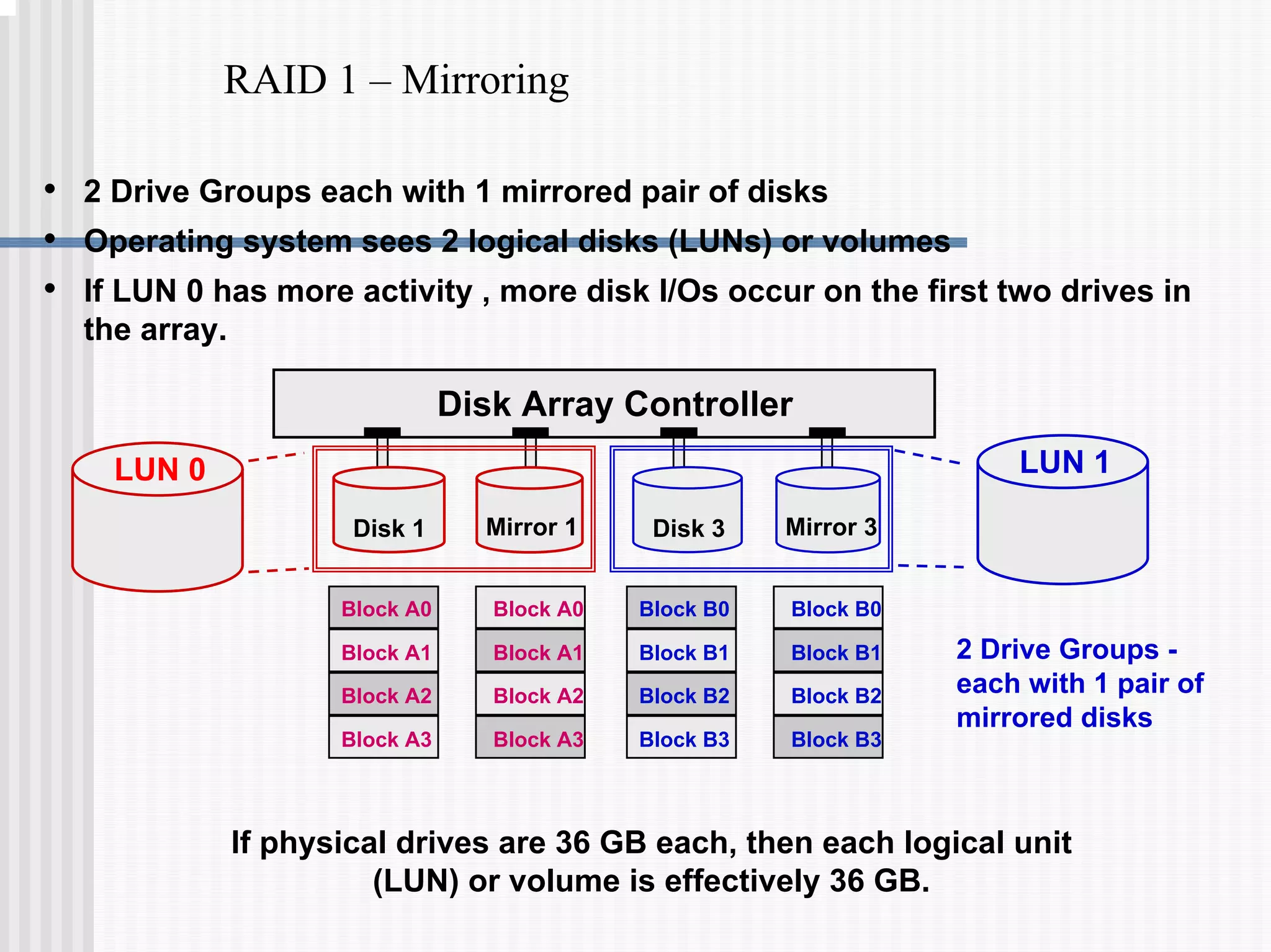 RAID 1 – Mirroring
LUN 1
LUN 0
Block A0
Block A1
Block A2
Block A3
Block A0
Block A1
Block A2
Block A3
Disk Array Controller
Block B0
Block B1
Block B2
Block B3
Block B0
Block B1
Block B2
Block B3
Mirror 3
Disk 3
Mirror 1
Disk 1
• 2 Drive Groups each with 1 mirrored pair of disks
• Operating system sees 2 logical disks (LUNs) or volumes
• If LUN 0 has more activity , more disk I/Os occur on the first two drives in
the array.
2 Drive Groups -
each with 1 pair of
mirrored disks
If physical drives are 36 GB each, then each logical unit
(LUN) or volume is effectively 36 GB.
 