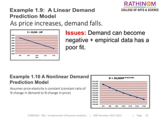 21BBA3DA - DSC - Fundamentals of Business Analytics | ODD Semester 2022-2023 | Page 22
As price increases, demand falls.
Issues: Demand can become
negative + empirical data has a
poor fit.
Assumes price elasticity is constant (constant ratio of
% change in demand to % change in price)
 