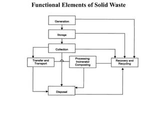 Functional Elements of Solid Waste
 