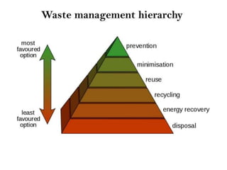 Solid Waste Management | PPTX