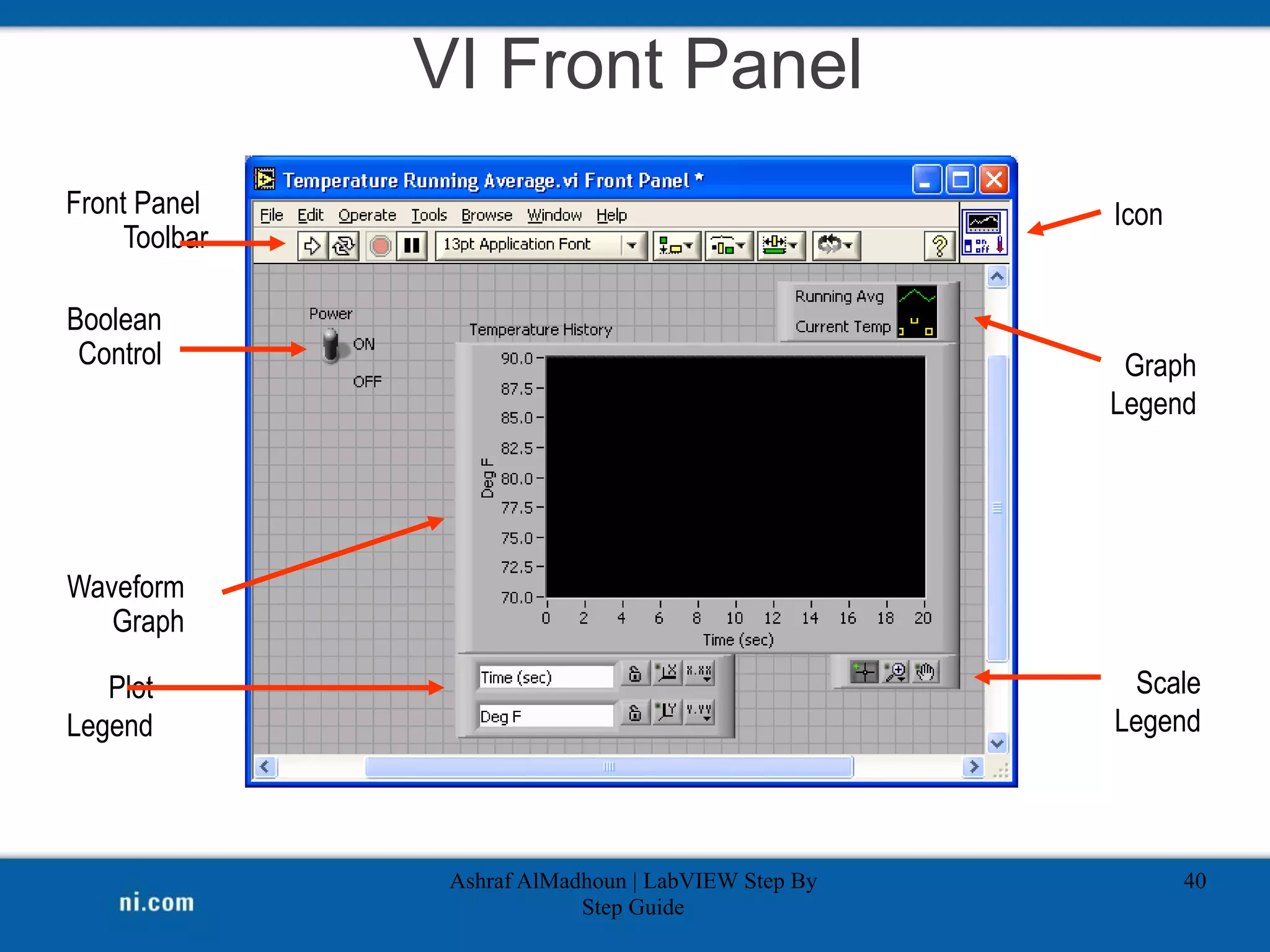 VI Front Panel
Ashraf AlMadhoun | LabVIEW Step By
Step Guide
40
Front Panel
Toolbar
Graph
Legend
Boolean
Control
Waveform
Graph
Icon
Plot
Legend
Scale
Legend
 