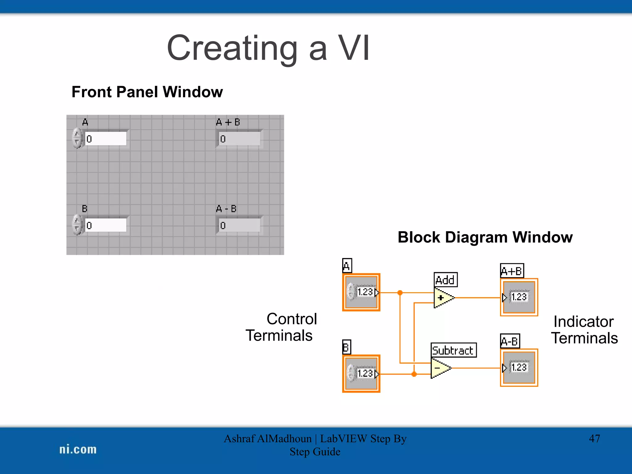 Control
Terminals
Block Diagram Window
Front Panel Window
Indicator
Terminals
Ashraf AlMadhoun | LabVIEW Step By
Step Guide
47
Creating a VI
 