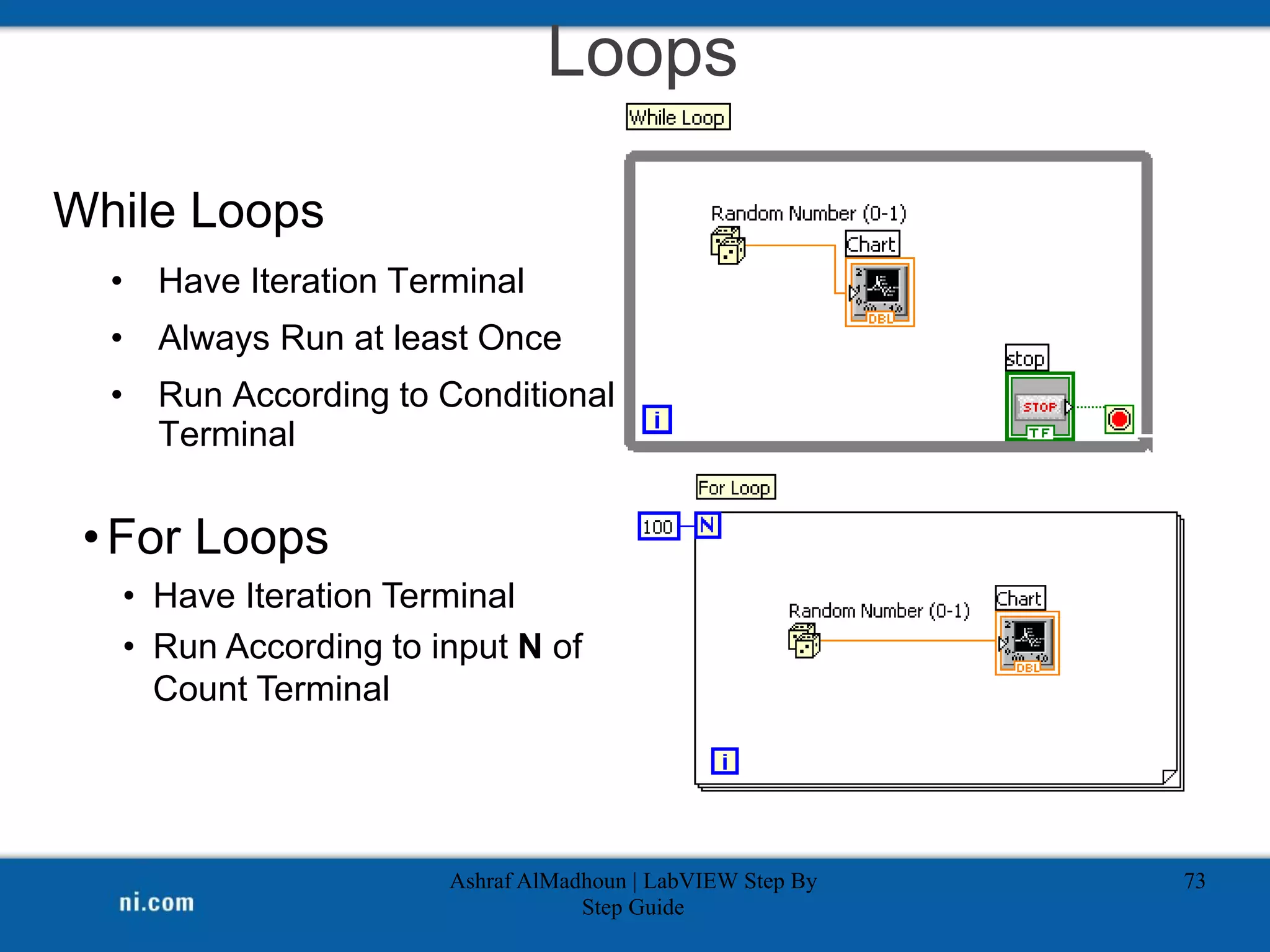 Loops
While Loops
• Have Iteration Terminal
• Always Run at least Once
• Run According to Conditional
Terminal
Ashraf AlMadhoun | LabVIEW Step By
Step Guide
73
•For Loops
• Have Iteration Terminal
• Run According to input N of
Count Terminal
 