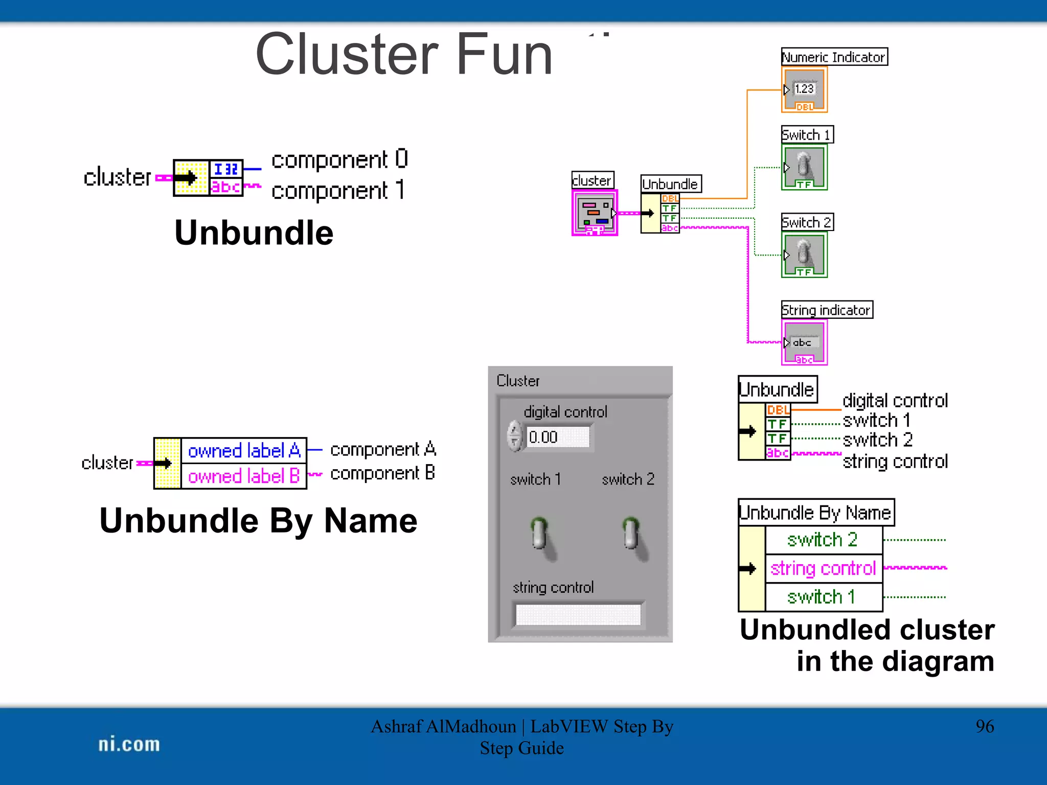 Cluster Functions
Ashraf AlMadhoun | LabVIEW Step By
Step Guide
96
Unbundle
Unbundle By Name
Unbundled cluster
in the diagram
 