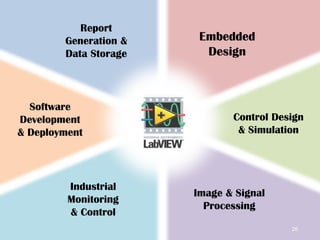 Embedded
Design
Control Design
& Simulation
Image & Signal
Processing
Industrial
Monitoring
& Control
Software
Development
& Deployment
Report
Generation &
Data Storage
26
 