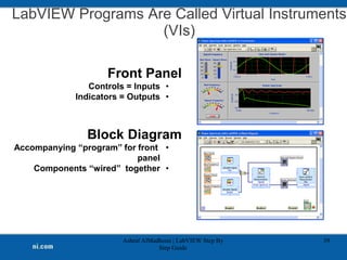 Front Panel
•
Controls = Inputs
•
Indicators = Outputs
Block Diagram
•
Accompanying “program” for front
panel
•
Components “wired” together
Ashraf AlMadhoun | LabVIEW Step By
Step Guide
39
LabVIEW Programs Are Called Virtual Instruments
(VIs)
 