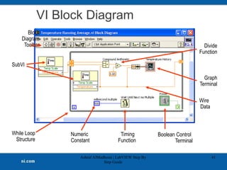 Ashraf AlMadhoun | LabVIEW Step By
Step Guide
41
VI Block Diagram
Wire
Data
Graph
Terminal
SubVI
While Loop
Structure
Block
Diagram
Toolbar Divide
Function
Numeric
Constant
Timing
Function
Boolean Control
Terminal
 