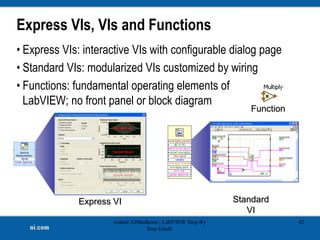 Express VIs, VIs and Functions
• Express VIs: interactive VIs with configurable dialog page
• Standard VIs: modularized VIs customized by wiring
• Functions: fundamental operating elements of
LabVIEW; no front panel or block diagram
Express VI Standard
VI
Function
Ashraf AlMadhoun | LabVIEW Step By
Step Guide
42
 