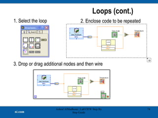 Loops (cont.)
1. Select the loop 2. Enclose code to be repeated
3. Drop or drag additional nodes and then wire
Ashraf AlMadhoun | LabVIEW Step By
Step Guide
74
 