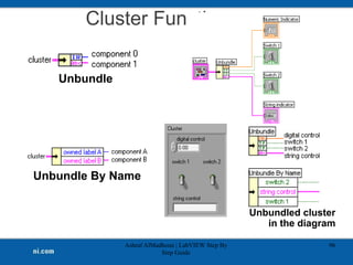 Cluster Functions
Ashraf AlMadhoun | LabVIEW Step By
Step Guide
96
Unbundle
Unbundle By Name
Unbundled cluster
in the diagram
 