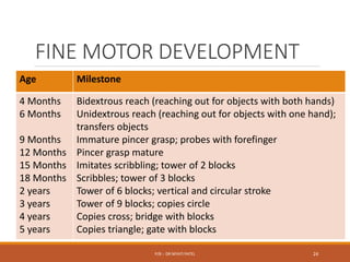 FINE MOTOR DEVELOPMENT
Age Milestone
4 Months
6 Months
9 Months
12 Months
15 Months
18 Months
2 years
3 years
4 years
5 years
Bidextrous reach (reaching out for objects with both hands)
Unidextrous reach (reaching out for objects with one hand);
transfers objects
Immature pincer grasp; probes with forefinger
Pincer grasp mature
Imitates scribbling; tower of 2 blocks
Scribbles; tower of 3 blocks
Tower of 6 blocks; vertical and circular stroke
Tower of 9 blocks; copies circle
Copies cross; bridge with blocks
Copies triangle; gate with blocks
P/B :- DR NIYATI PATEL 24
 