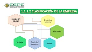 En nombre
colectivo
SEGÚN LEY
DE CÍAS
Comandita
limitada
Mixta
Sociedad
Anónima
 