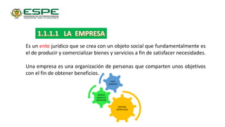 Es un ente jurídico que se crea con un objeto social que fundamentalmente es
el de producir y comercializar bienes y servicios a fin de satisfacer necesidades.
Una empresa es una organización de personas que comparten unos objetivos
con el fin de obtener beneficios.
OBTIENE
BENEFICIOS
OFRECE
BIENES O
SERVICIOS
ENTE
JURÍDICO
 