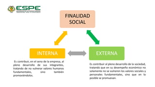 FINALIDAD
SOCIAL
EXTERNA
INTERNA
Es contribuir al pleno desarrollo de la sociedad,
tratando que en su desempeño económico no
solamente no se vulneren los valores sociales y
personales fundamentales, sino que en lo
posible se promuevan.
Es contribuir, en el seno de la empresa, al
pleno desarrollo de sus integrantes,
tratando de no vulnerar valores humanos
fundamentales, sino también
promoviéndolos.
 