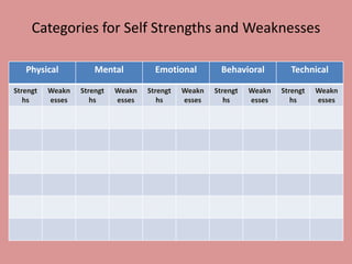 Categories for Self Strengths and Weaknesses
Physical Mental Emotional Behavioral Technical
Strengt
hs
Weakn
esses
Strengt
hs
Weakn
esses
Strengt
hs
Weakn
esses
Strengt
hs
Weakn
esses
Strengt
hs
Weakn
esses
 