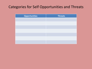 Categories for Self Opportunities and Threats
Opportunities Threats
 
