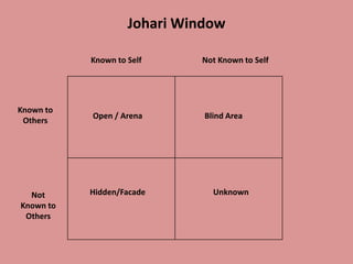 Johari Window
Open / Arena Blind Area
Hidden/Facade Unknown
Known to Self Not Known to Self
Known to
Others
Not
Known to
Others
 