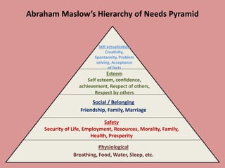 Abraham Maslow’s Hierarchy of Needs Pyramid
Physiological
Breathing, Food, Water, Sleep, etc.
Safety
Security of Life, Employment, Resources, Morality, Family,
Health, Prosperity
Social / Belonging
Friendship, Family, Marriage
Esteem
Self esteem, confidence,
achievement, Respect of others,
Respect by others
Self actualization
Creativity,
Spontaneity, Problem
solving, Acceptance
of facts
 