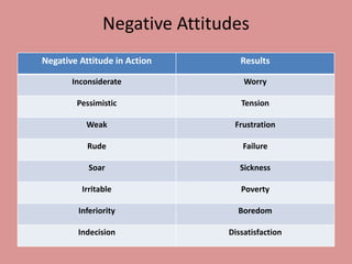 Negative Attitudes
Negative Attitude in Action Results
Inconsiderate Worry
Pessimistic Tension
Weak Frustration
Rude Failure
Soar Sickness
Irritable Poverty
Inferiority Boredom
Indecision Dissatisfaction
 