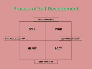 Process of Self Development
SOUL MIND
HEART BODY
SELF DISCOVERY
SELF ACTUALIZATION SELF IMPROVEMENT
SELF MASTERY
 