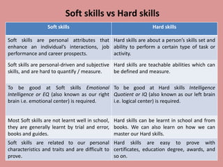 Soft skills vs Hard skills
Soft skills Hard skills
Soft skills are personal attributes that
enhance an individual’s interactions, job
performance and career prospects.
Hard skills are about a person’s skills set and
ability to perform a certain type of task or
activity.
Soft skills are personal-driven and subjective
skills, and are hard to quantify / measure.
Hard skills are teachable abilities which can
be defined and measure.
To be good at Soft skills Emotional
Intelligence or EQ (also known as our right
brain i.e. emotional center) is required.
To be good at Hard skills Intelligence
Quotient or IQ (also known as our left brain
i.e. logical center) is required.
Most Soft skills are not learnt well in school,
they are generally learnt by trial and error,
books and guides.
Hard skills can be learnt in school and from
books. We can also learn on how we can
master our Hard skills.
Soft skills are related to our personal
characteristics and traits and are difficult to
prove.
Hard skills are easy to prove with
certificates, education degree, awards, and
so on.
 