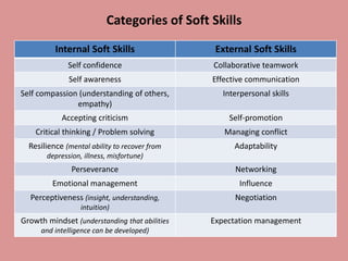 Categories of Soft Skills
Internal Soft Skills External Soft Skills
Self confidence Collaborative teamwork
Self awareness Effective communication
Self compassion (understanding of others,
empathy)
Interpersonal skills
Accepting criticism Self-promotion
Critical thinking / Problem solving Managing conflict
Resilience (mental ability to recover from
depression, illness, misfortune)
Adaptability
Perseverance Networking
Emotional management Influence
Perceptiveness (insight, understanding,
intuition)
Negotiation
Growth mindset (understanding that abilities
and intelligence can be developed)
Expectation management
 