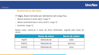 • Bases
Nomenclatura das bases
1a regra. Bases formadas por elementos com carga fixa.
• Metais alcalinos e prata (Ag1): carga 11
• Metais alcalinoterrosos e zinco (Zn21): carga 12
• Alumínio: carga 13.
Nesses casos, coloca-se o nome do ânion (hidróxido), seguido pelo nome do
cátion.
 