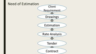 1.Cost Estimation of Civil Structures Orientation.pptx