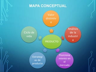 MAPA CONCEPTUAL
PRODUCTO
Valor
distintiv
o
Análisis
de la
industri
a
Posiciona
miento en
el
mercado
Estrategi
as de
producto
Ciclo de
vida
 