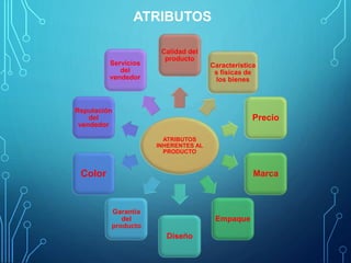 ATRIBUTOS
ATRIBUTOS
INHERENTES AL
PRODUCTO
Calidad del
producto
Característica
s físicas de
los bienes
Precio
Marca
Empaque
Diseño
Garantía
del
producto
Color
Reputación
del
vendedor
Servicios
del
vendedor
 