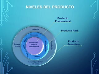 NIVELES DEL PRODUCTO
Beneficio o
servicio
fundamental
Envasado
Instalación
Características
Diseño
Entrega
y crédito
Servicio posterior
a la venta
Garantía
Producto
Fundamental
Producto Real
Producto
Aumentado
 